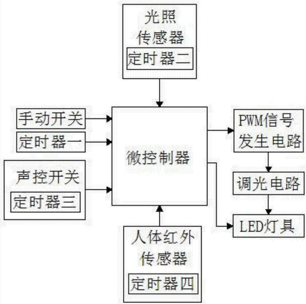 Intelligent energy-saving illumination system for underground garage based on Internet of Things