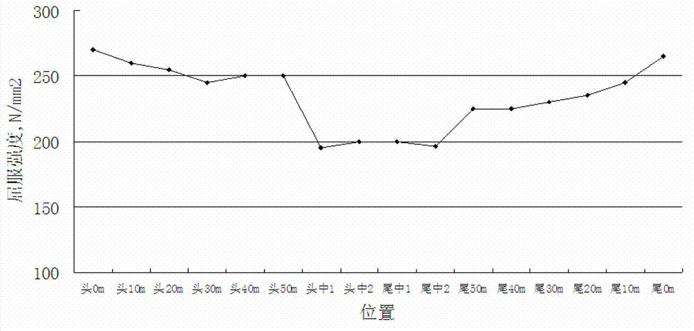 Production method for improving strip steel through coil mechanical property uniformity