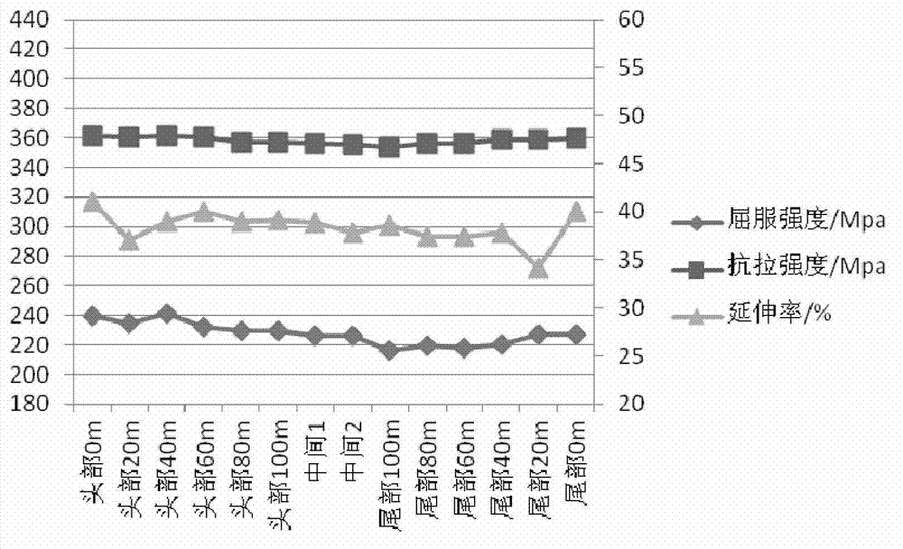 Production method for improving strip steel through coil mechanical property uniformity