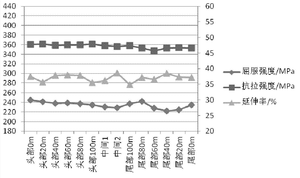 Production method for improving strip steel through coil mechanical property uniformity