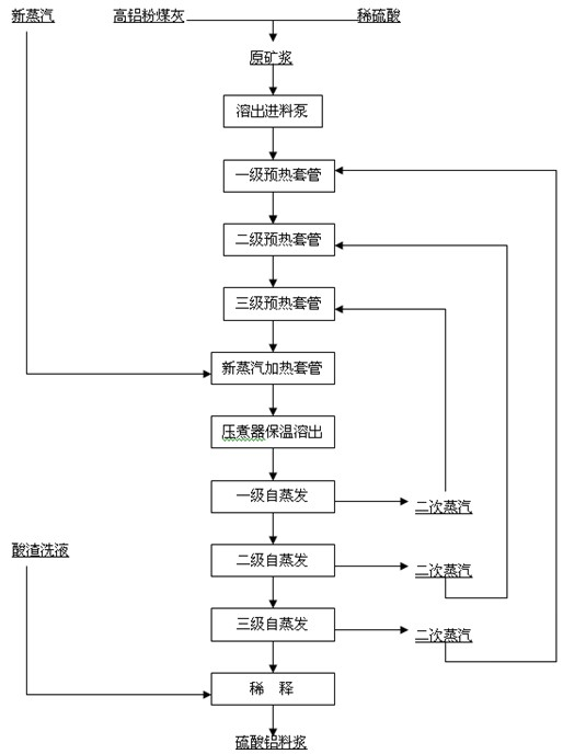 Dissolution technology of high alumina fly ash by method of sulphuric acid