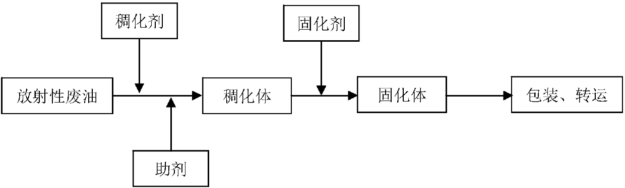 Composite treatment method of radioactive waste oil