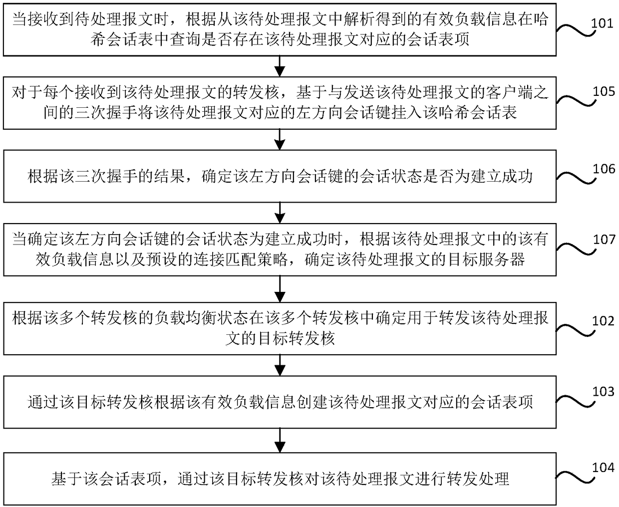 Load balance-based message forwarding method and device, storage medium and equipment