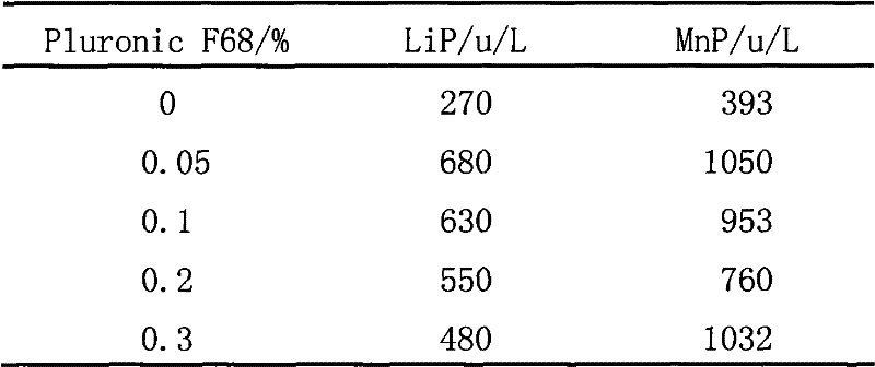 Method for improving enzyme production and secondary metabolites of fungi