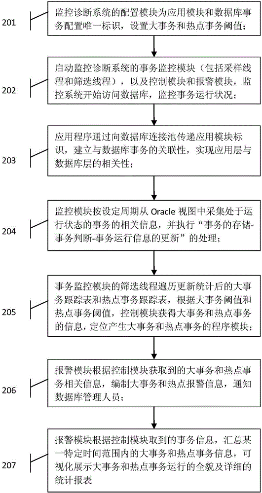 Method for diagnosing large transactions and hotspot transactions of Oracle database