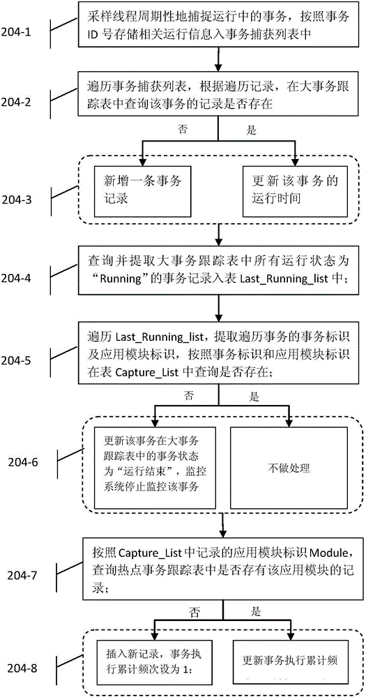 Method for diagnosing large transactions and hotspot transactions of Oracle database