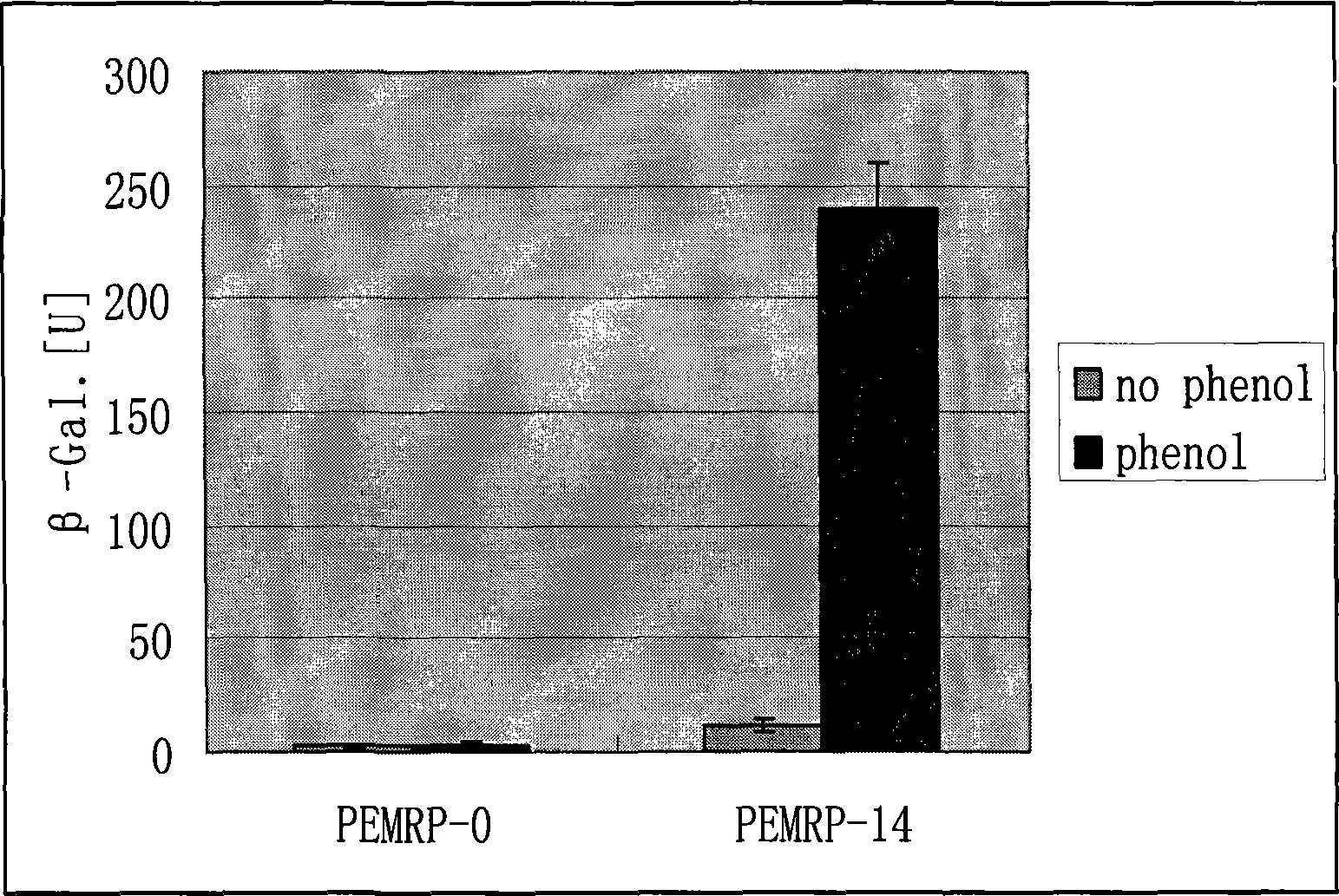 Phenol degrading and regulating gene and acting promoter thereof