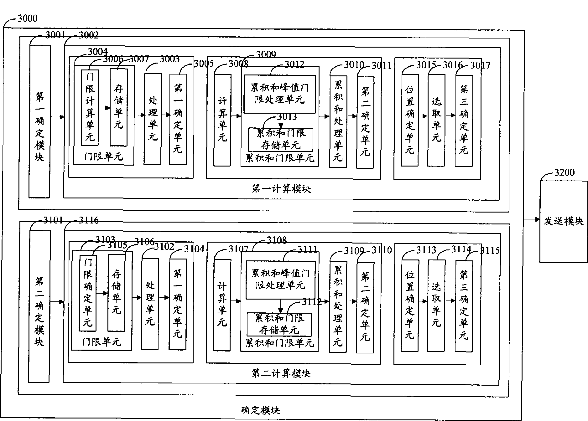 Timing measurement method, system and apparatus