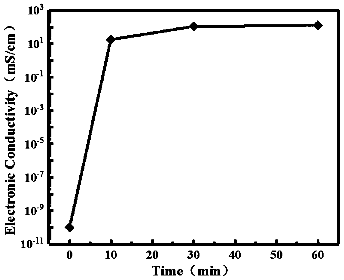 Preparation method of flexible conductive ceramic fiber membrane