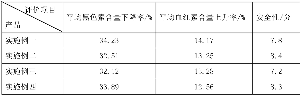 Hydrolat with effects of activating blood and maintaining beauty and preparation method and application thereof