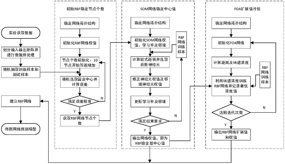 Pressure sensor temperature compensating method based on FOA-optimized SOM-RBF