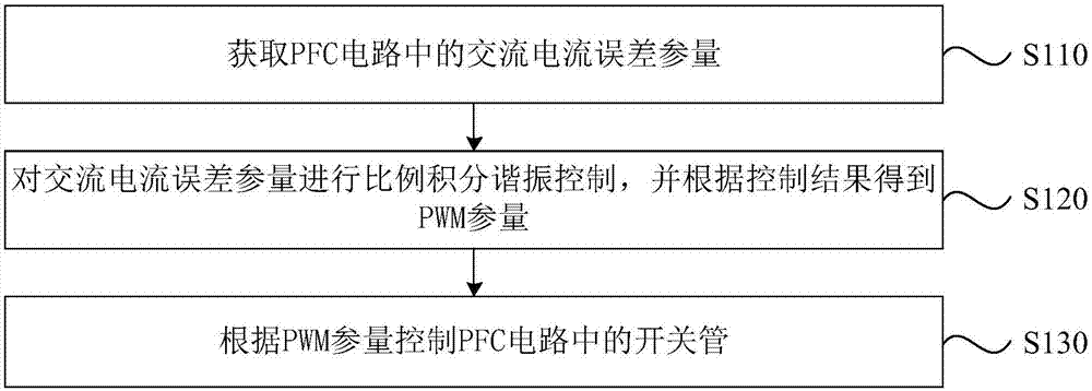 Control method, apparatus and equipment of PFC circuit, and storage medium