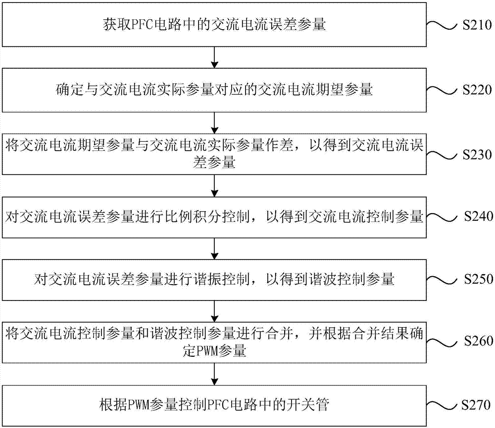 Control method, apparatus and equipment of PFC circuit, and storage medium