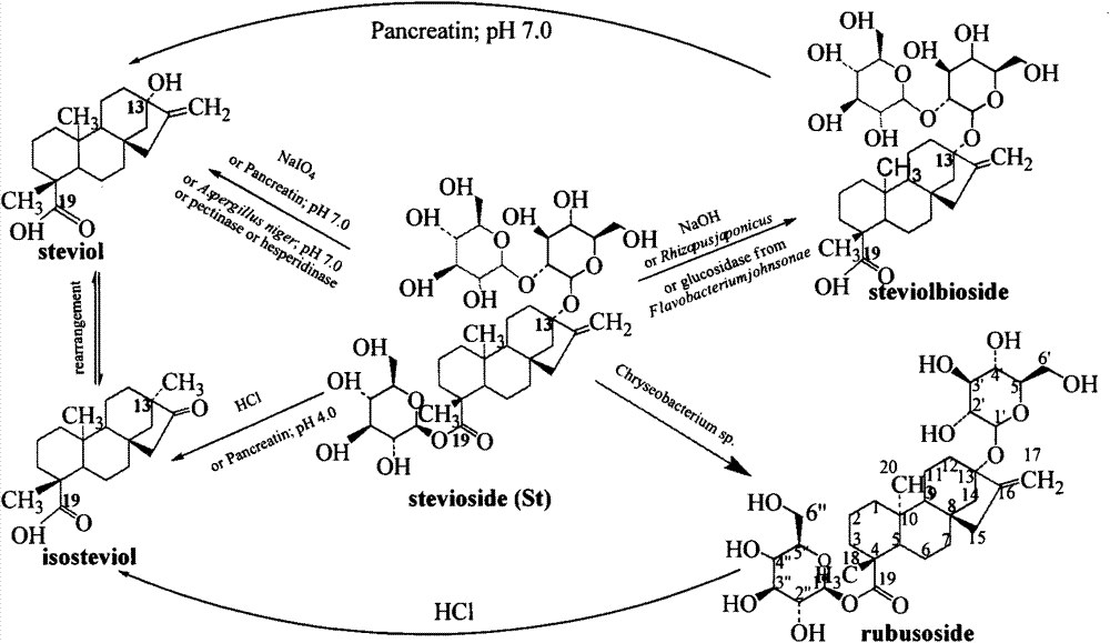 Method for reaction separation purification of rebaudioside A