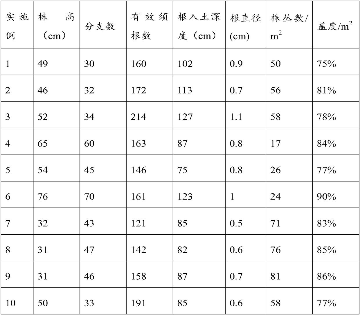 Method for seeding plants in blowout pit for governing sand land and sand land governance method