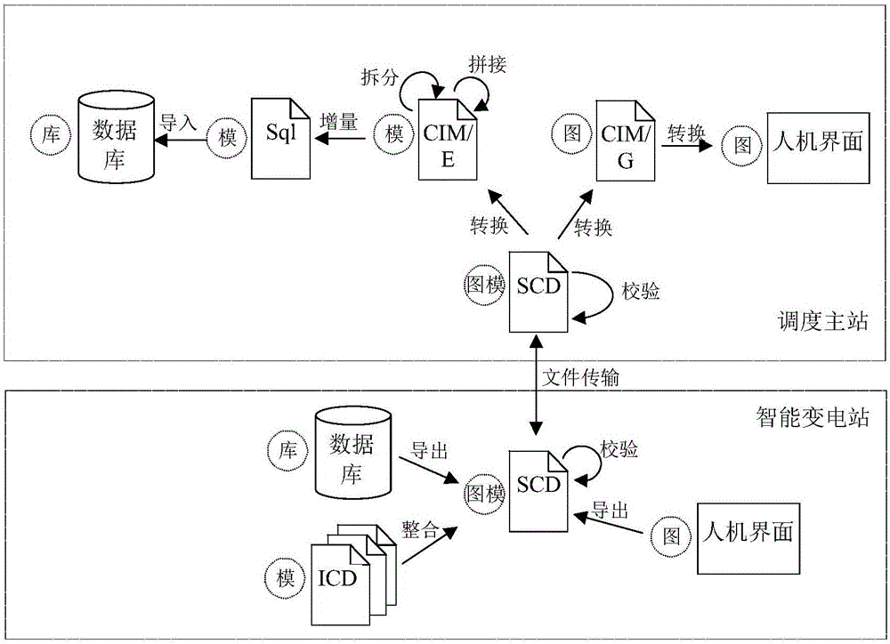 Method for graph-model information sharing of intelligent substation and dispatching master station