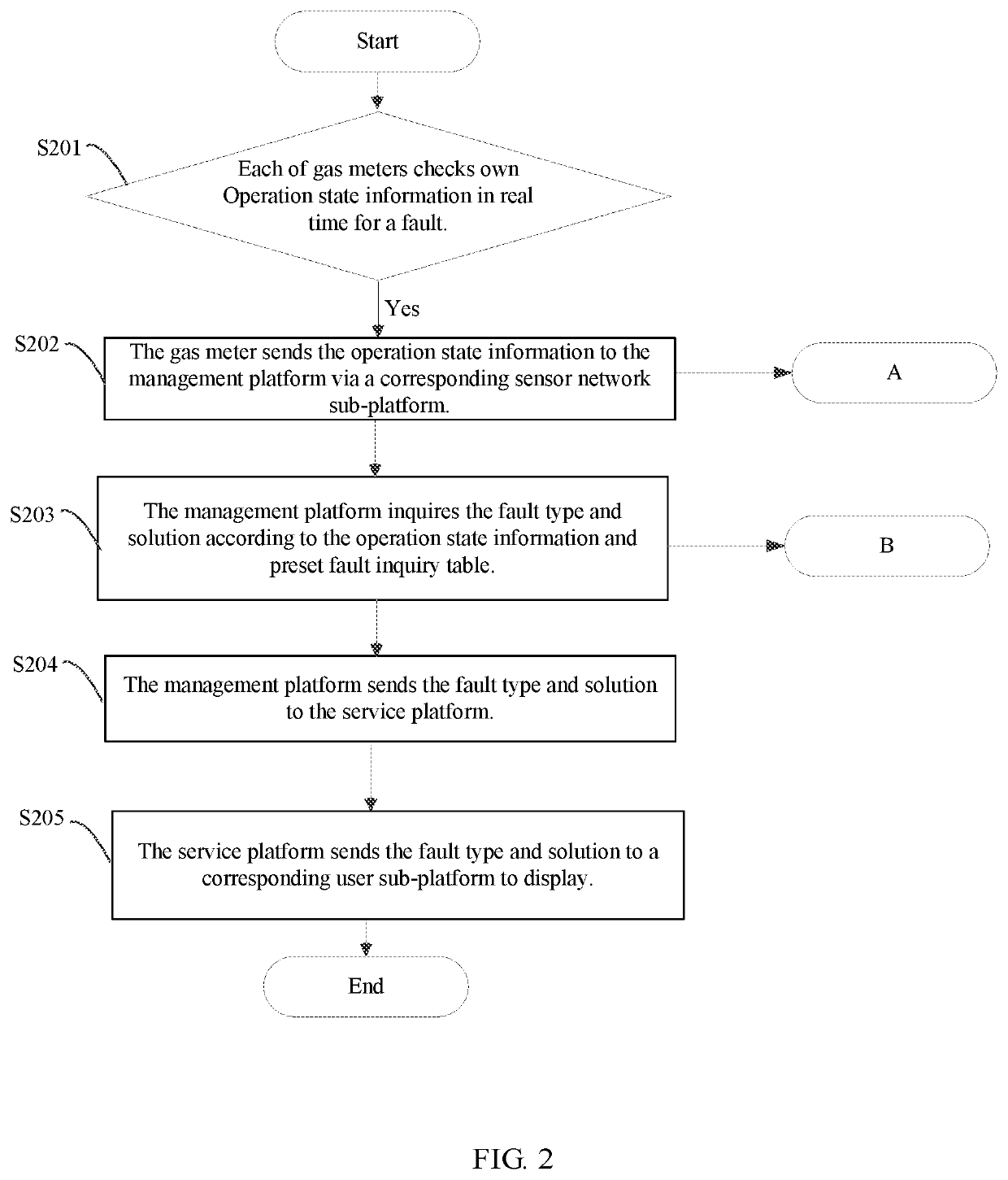 Gas meter fault prompting method and internet of things (IoT) system based on compound IoT