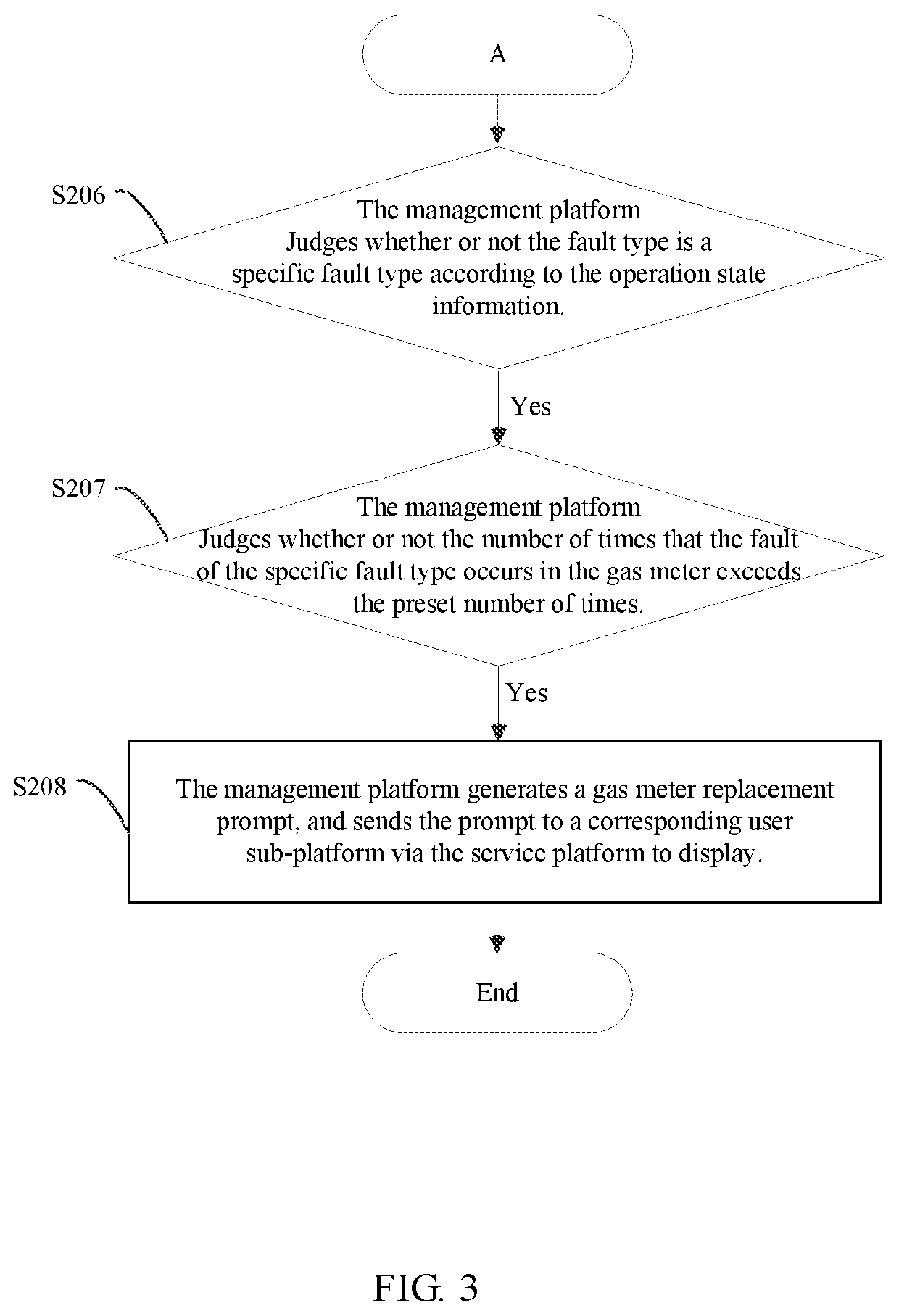 Gas meter fault prompting method and internet of things (IoT) system based on compound IoT