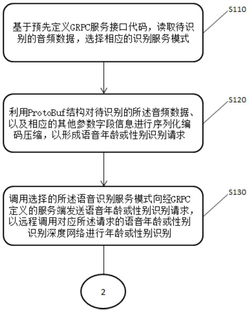 Method and system for realizing voice age and/or gender recognition service, and medium