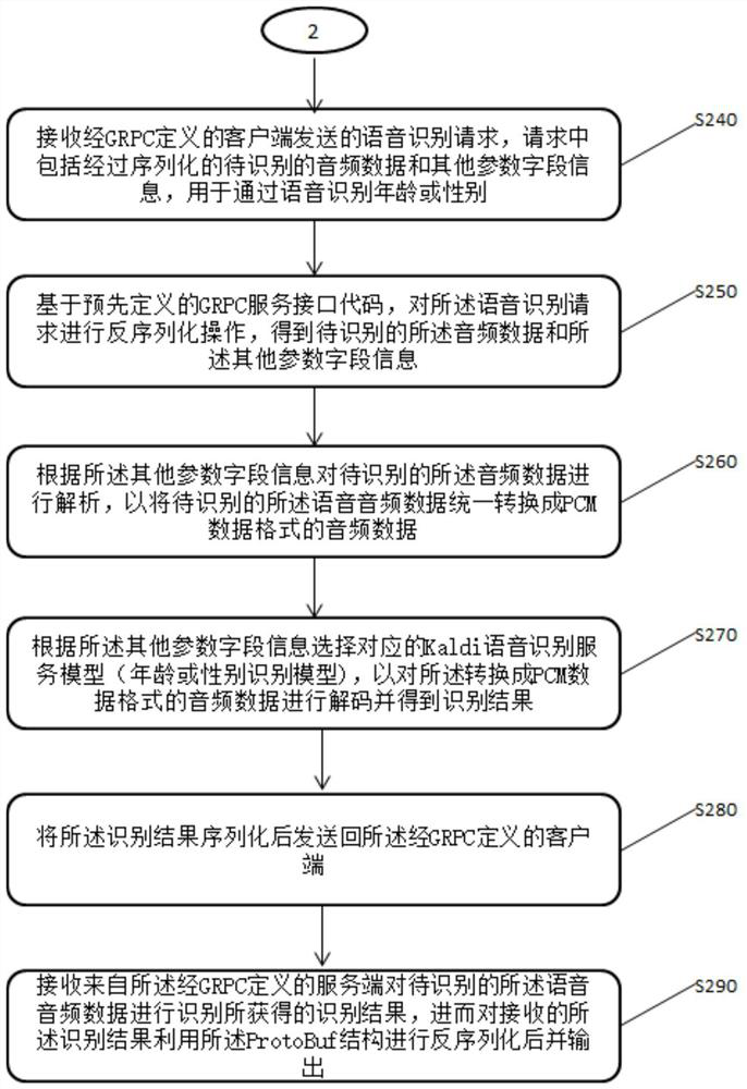 Method and system for realizing voice age and/or gender recognition service, and medium