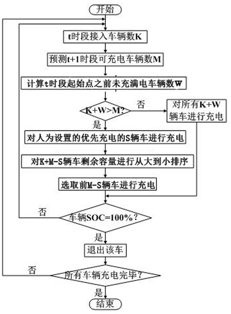 Orderly charging method of electric vehicle group and optimization method of power consumption in distribution network