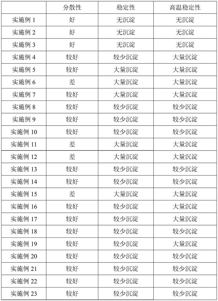 A kind of pesticide composition and preparation method thereof