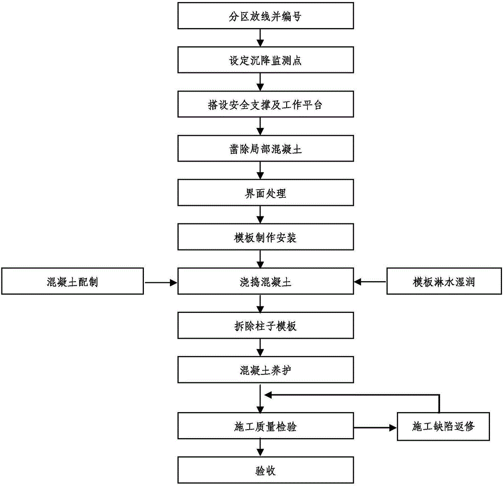 Construction method for partial replacement of concrete column