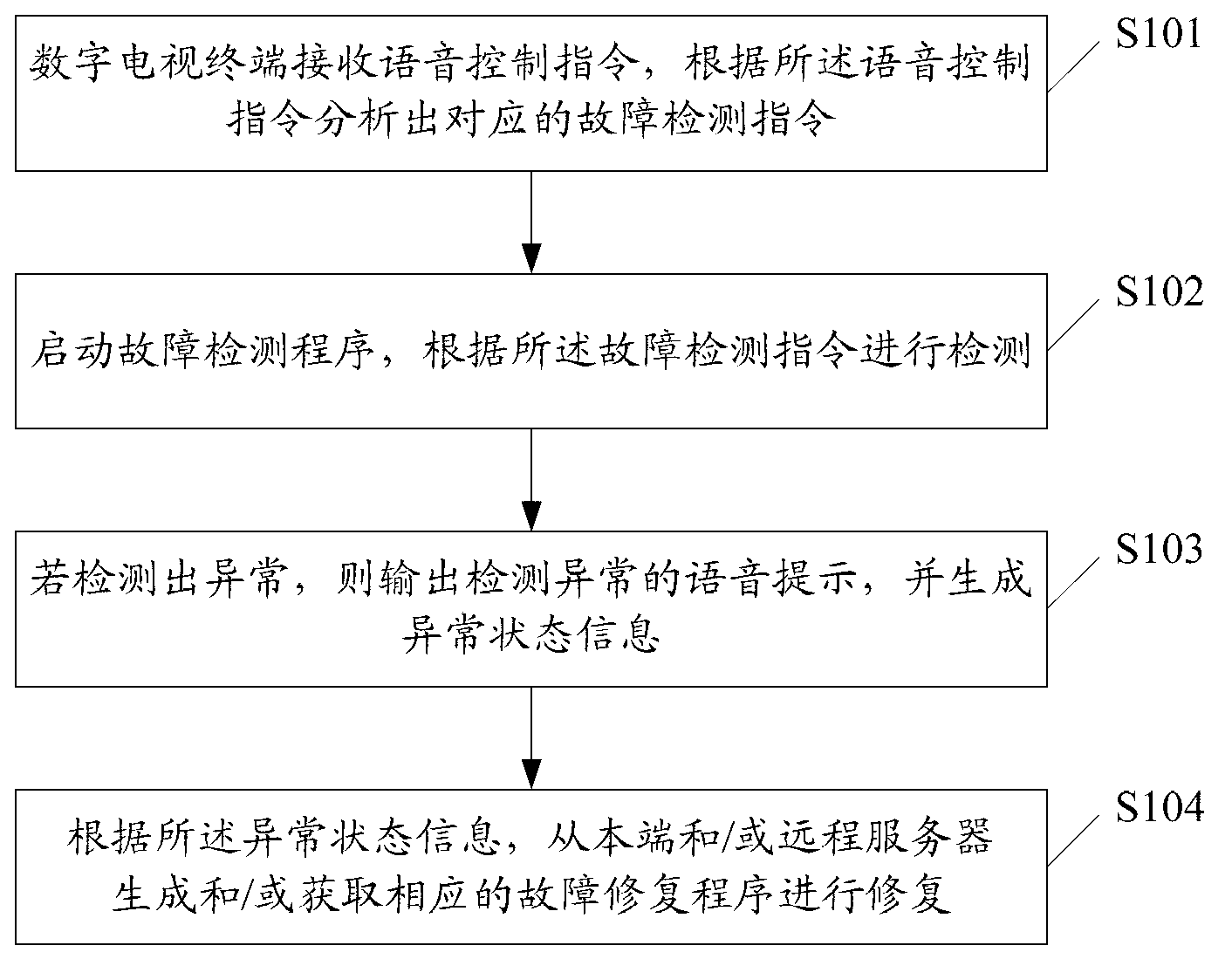 Method and device for intelligently processing fault of digital television terminal according to voice