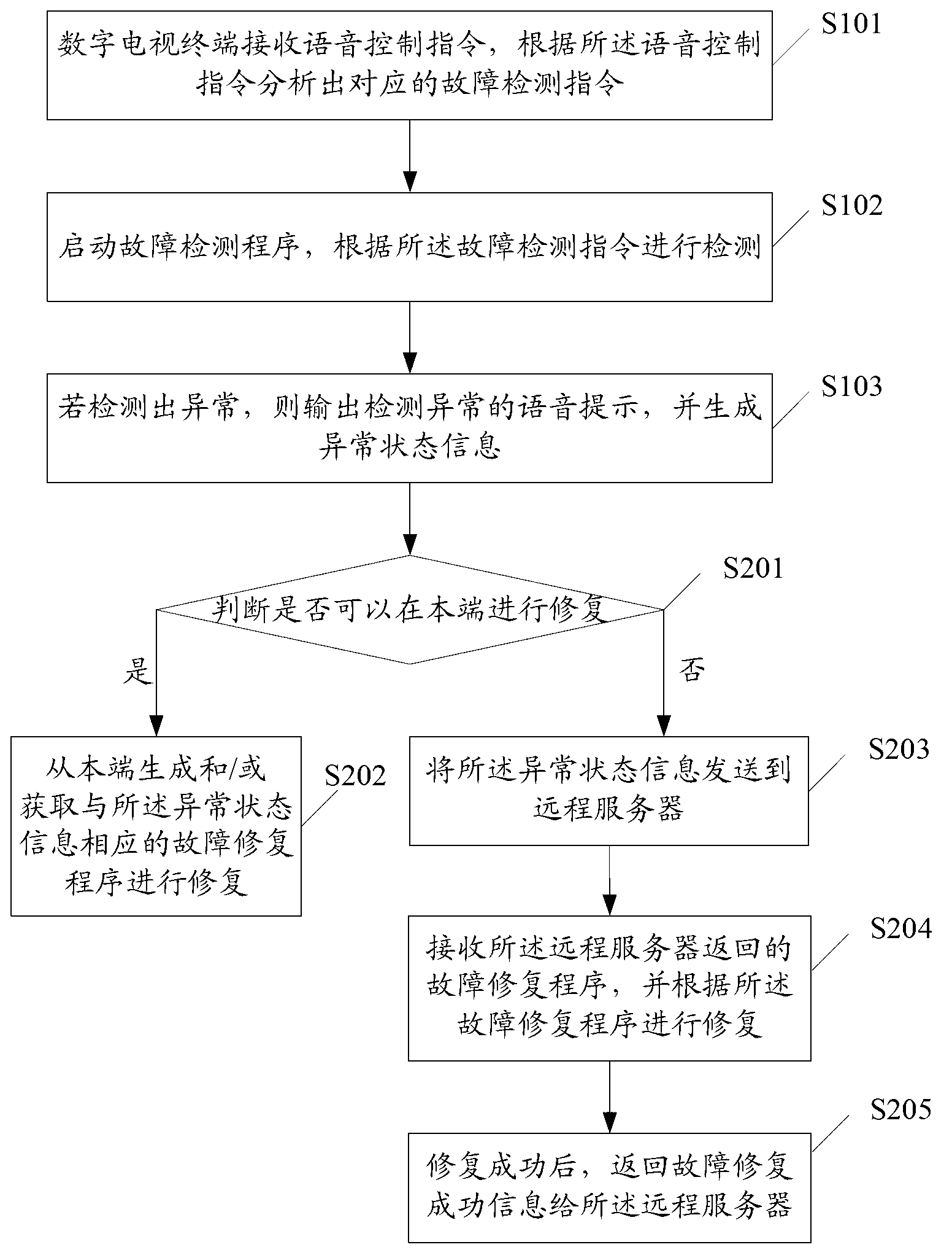 Method and device for intelligently processing fault of digital television terminal according to voice