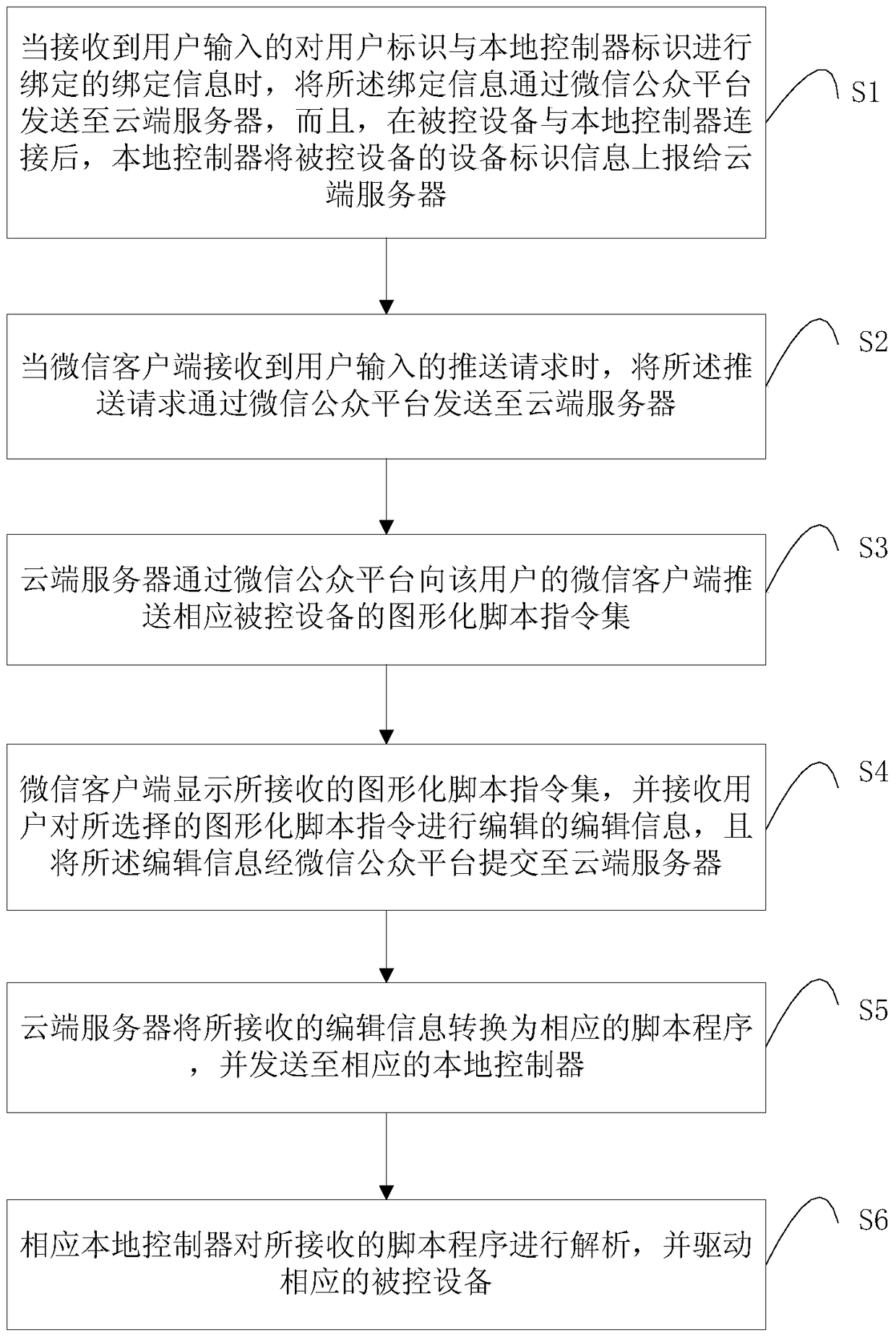 A device control method and system based on WeChat public platform