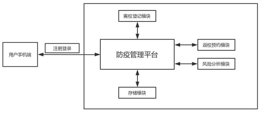 University epidemic prevention and control management system based on smart campus