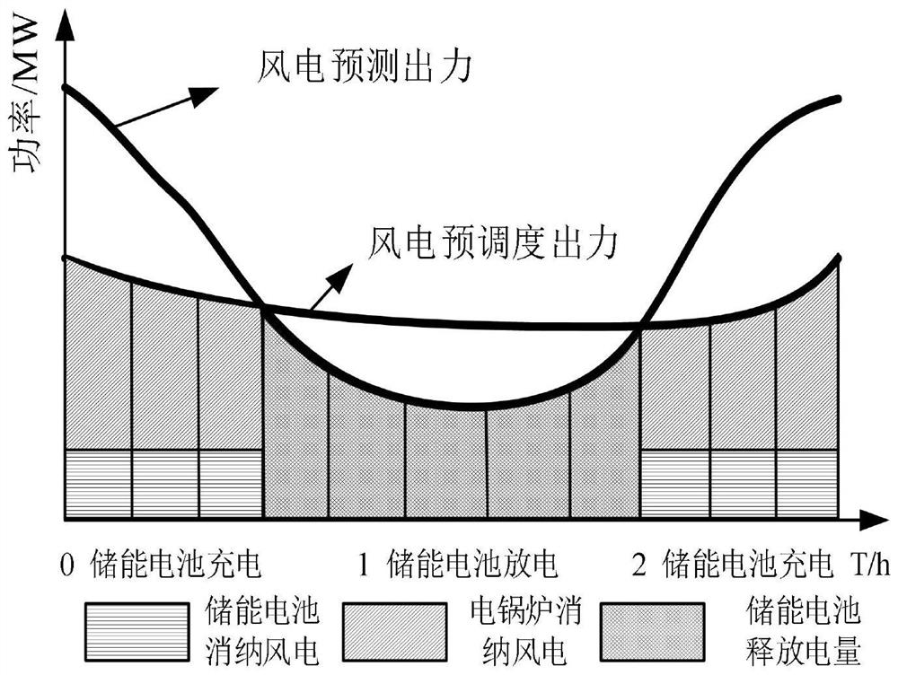 Combined heat and power scheduling method for absorbing wind power by adopting multi-energy storage modes