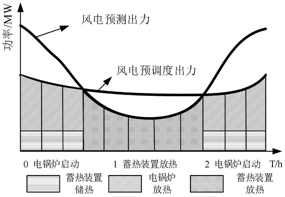 Combined heat and power scheduling method for absorbing wind power by adopting multi-energy storage modes