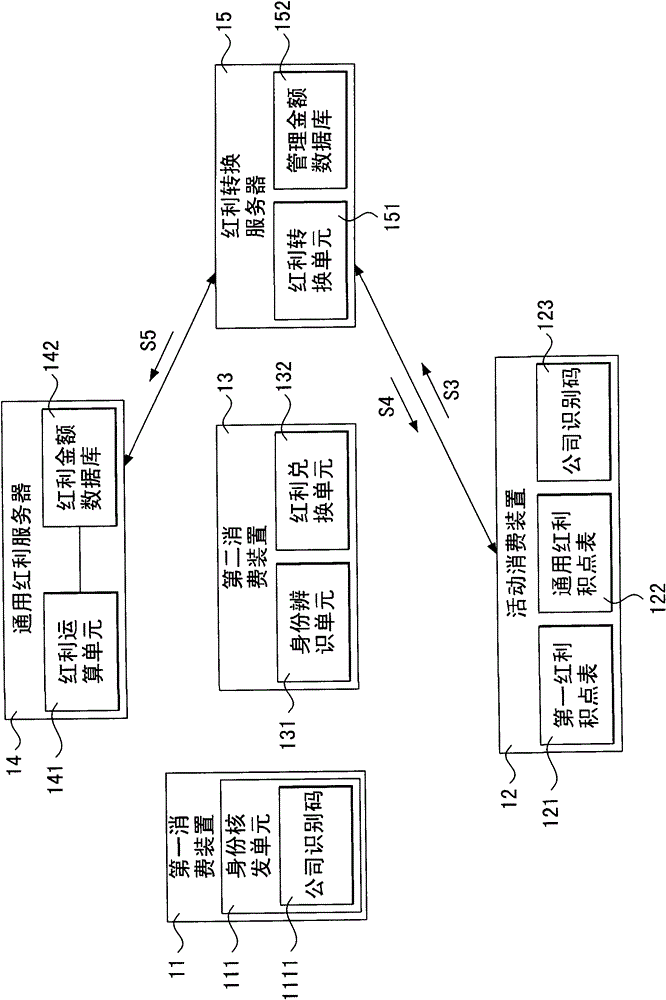 General bonus management system