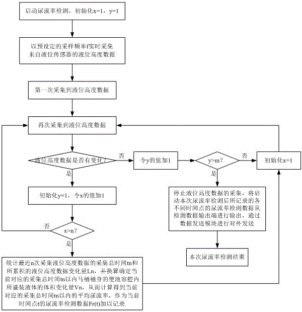 Toilet bowl capable of detecting urine flow rate and detecting method thereof