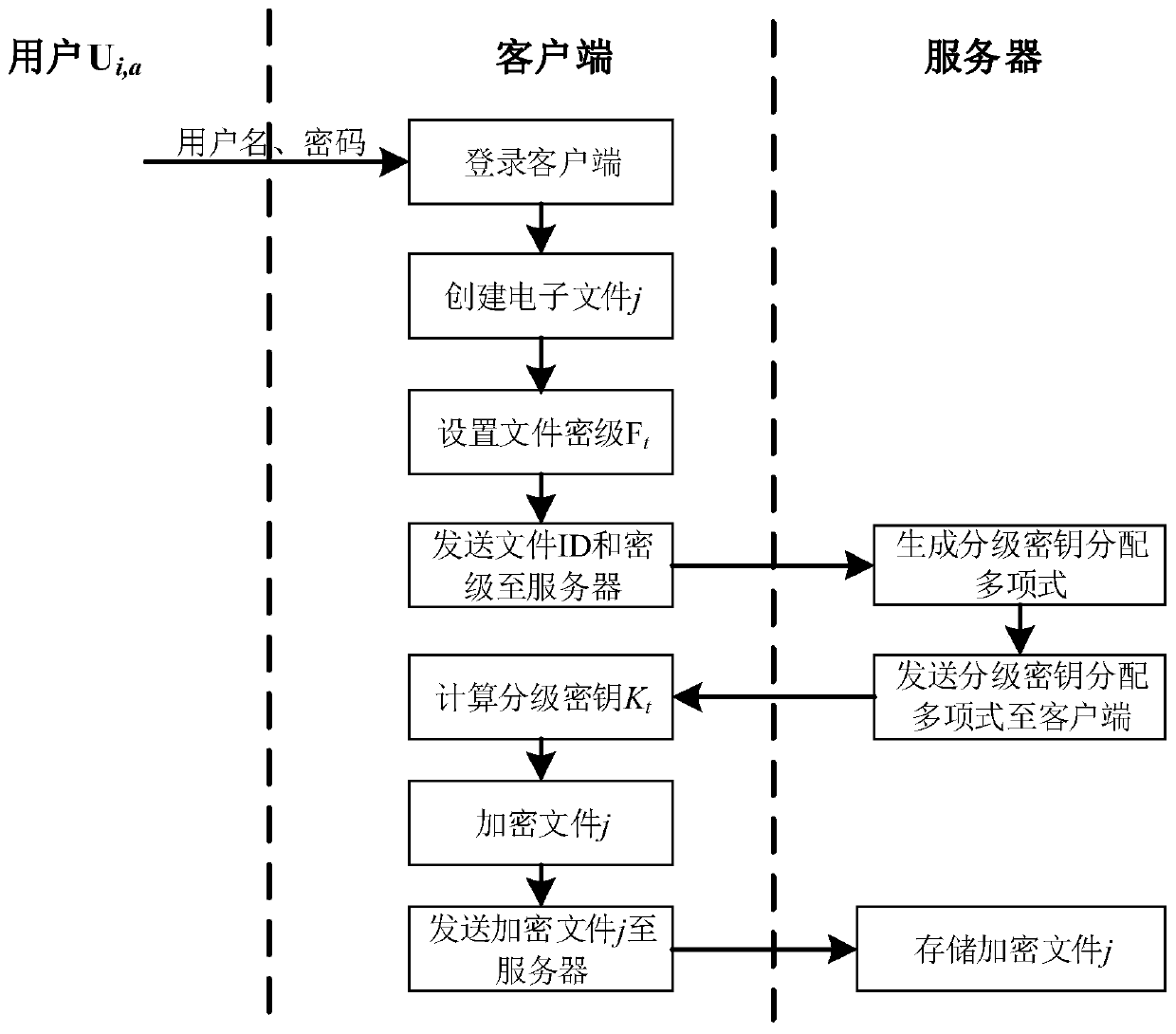 Electronic file access control method and system based on hierarchical security encryption