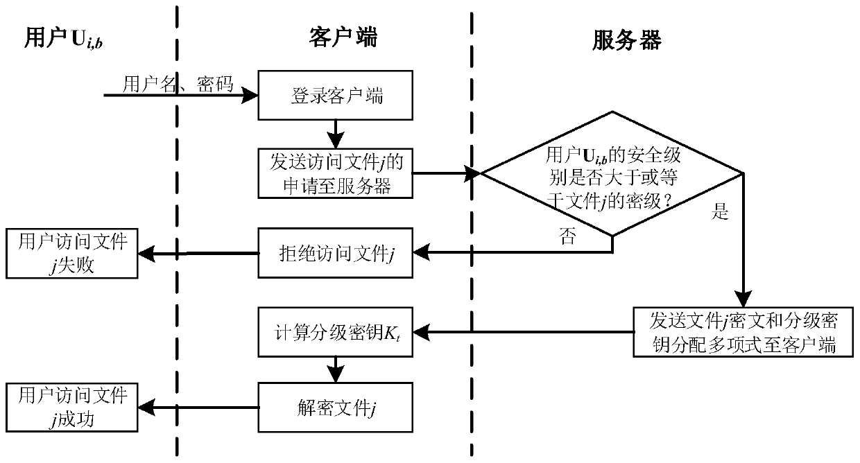 Electronic file access control method and system based on hierarchical security encryption