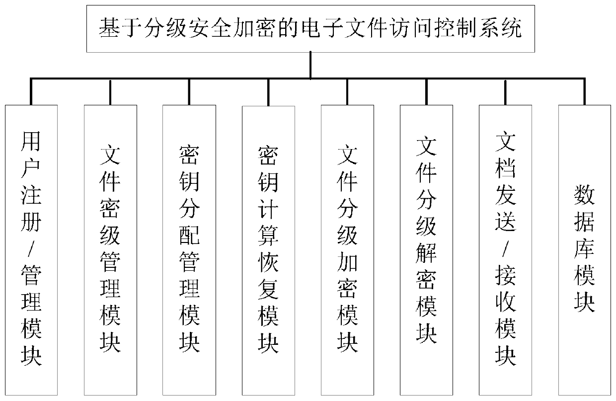 Electronic file access control method and system based on hierarchical security encryption