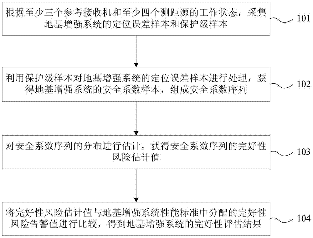 Integrity Assessment Method for Ground-Based Augmentation System