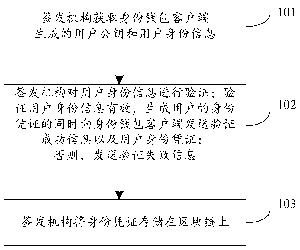 Distributed identity certificate generation and verification method and system