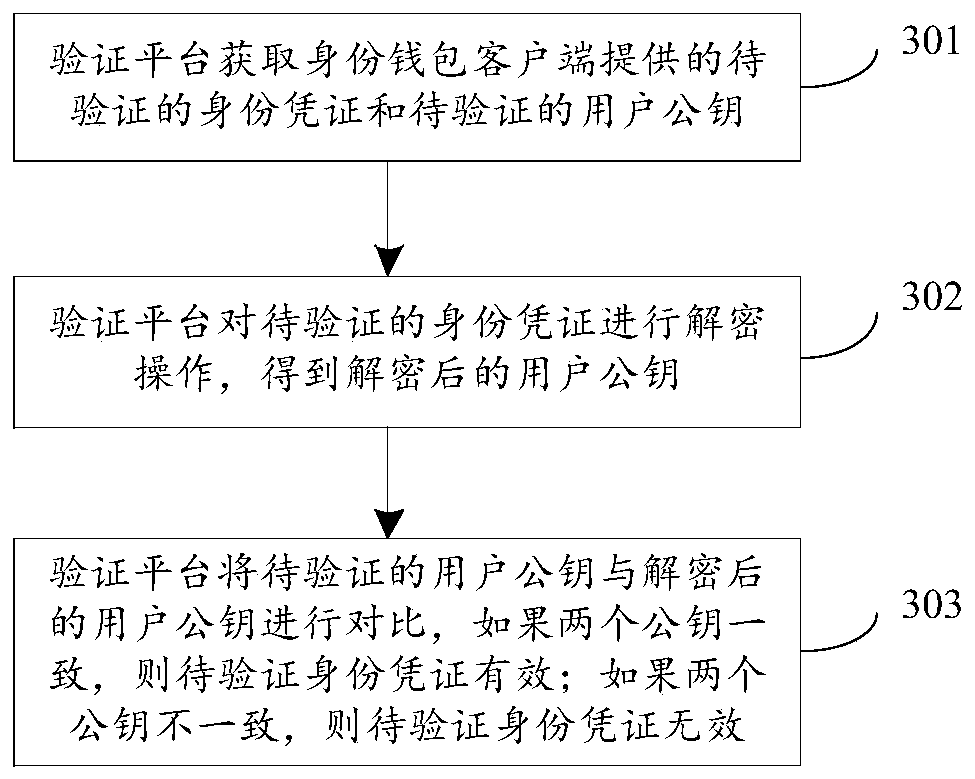 Distributed identity certificate generation and verification method and system