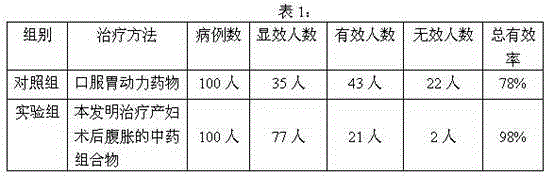 Traditional Chinese medicine composition for treating maternal postoperative abdominal distention and preparation method thereof