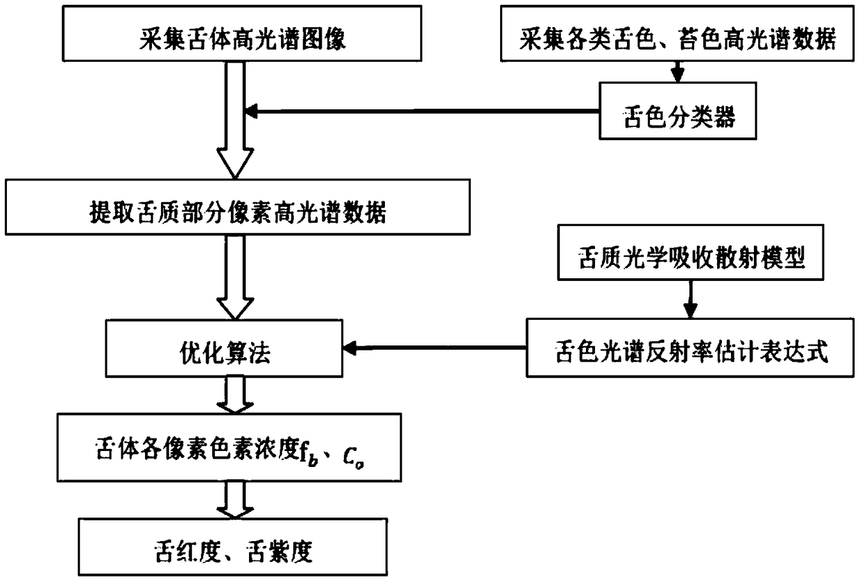 Quantitative analysis method for traditional Chinese medicine tongue colors based on spectral information