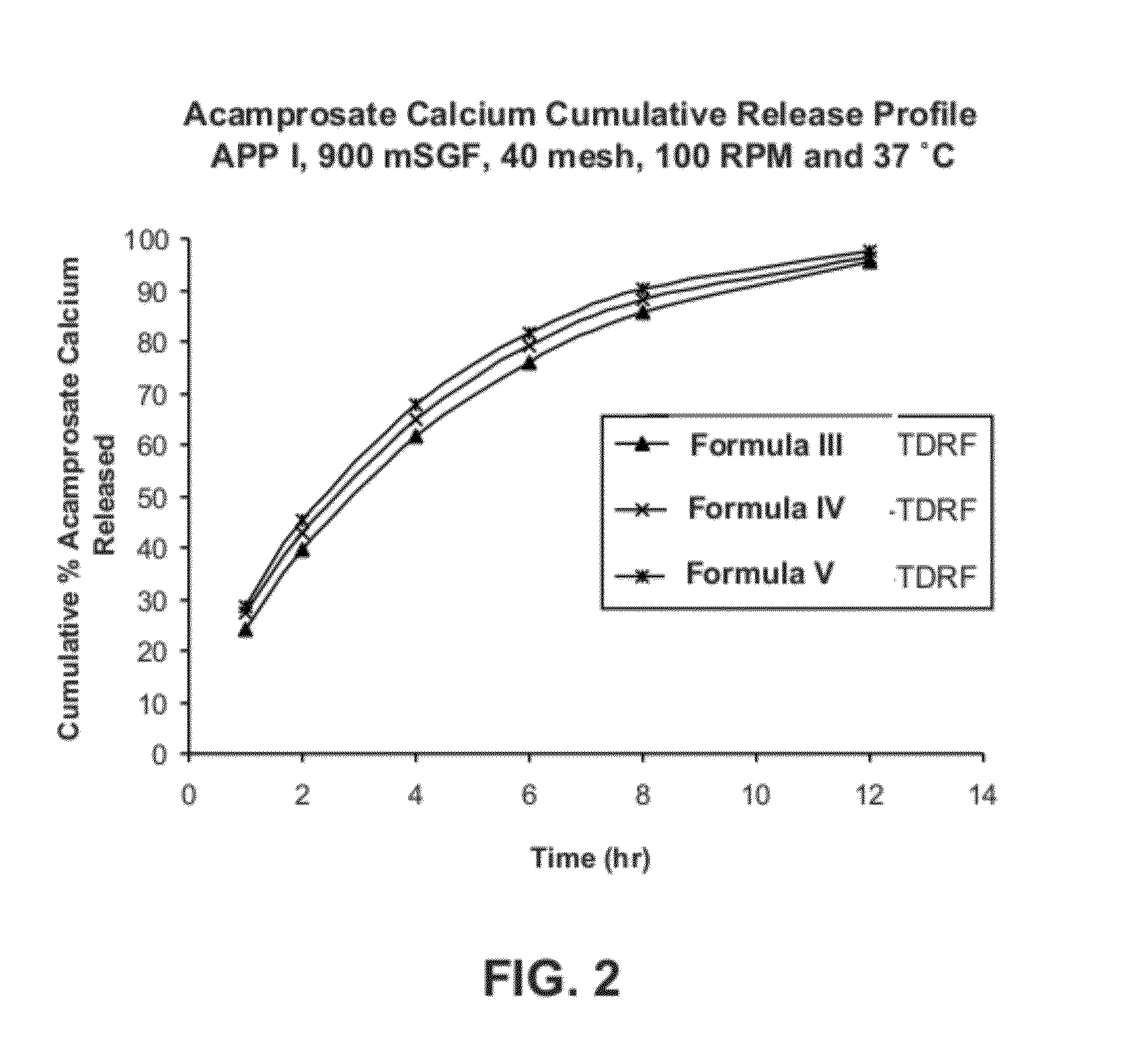 Gastric retentive dosage forms for extended release of acamprosate into the upper gastrointestinal tract