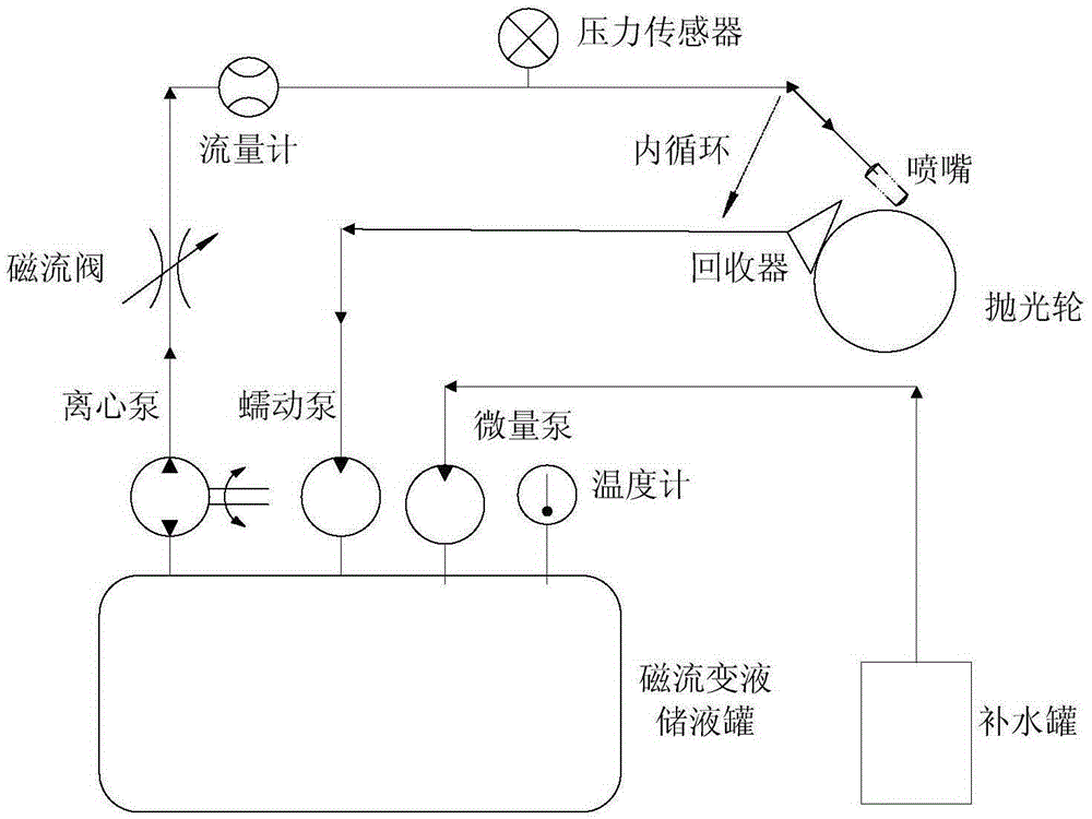 A method for controlling the viscosity stability of magnetorheological fluid