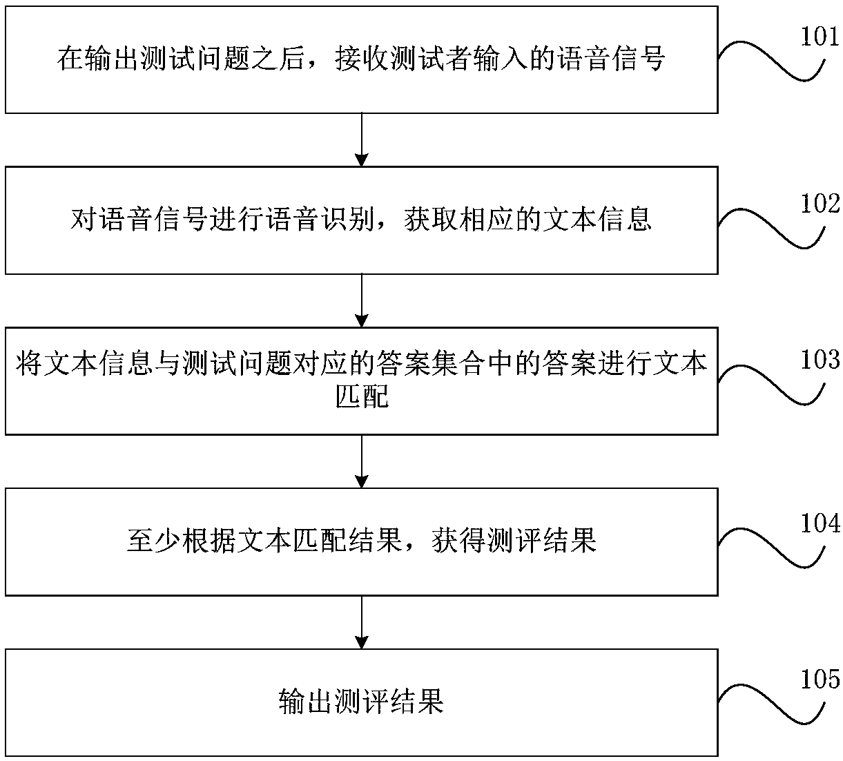 Method and device for evaluating spoken English