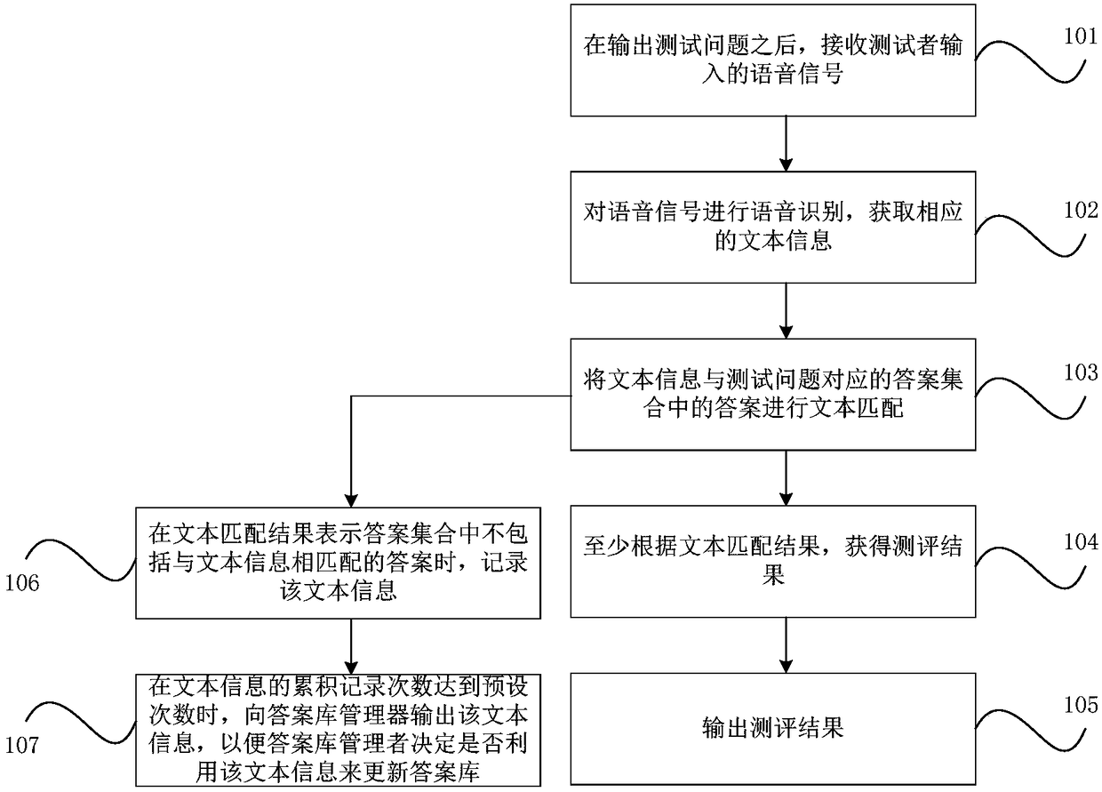 Method and device for evaluating spoken English