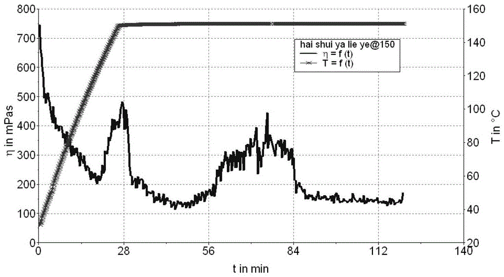 A preparation method of high temperature resistant seawater-based fracturing fluid