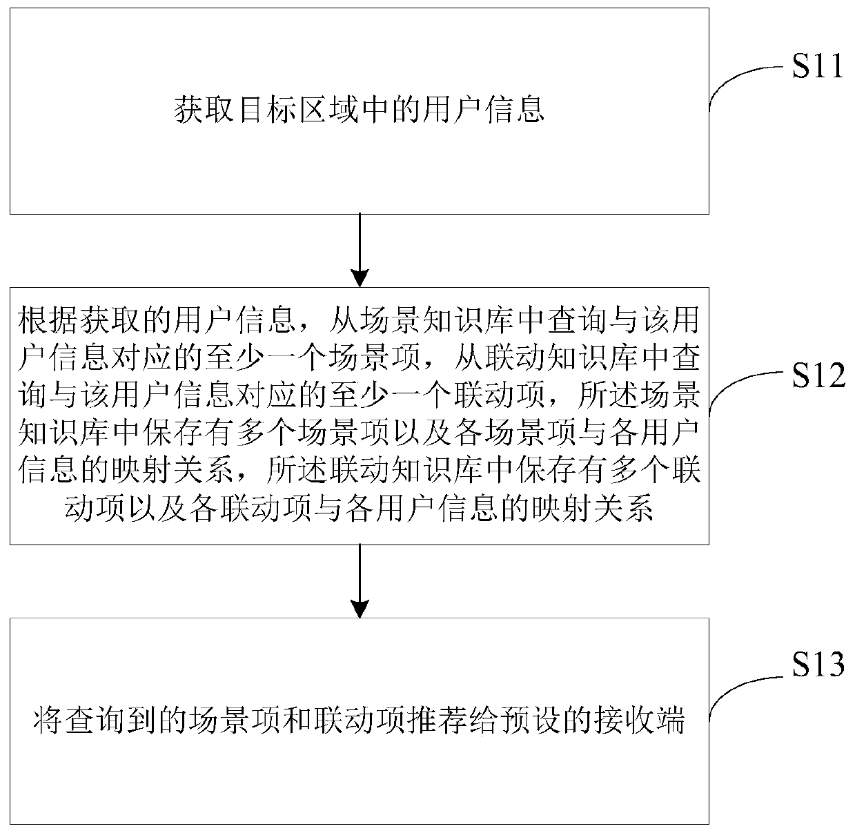 Scene and linkage recommendation method and system, storage medium and network side equipment