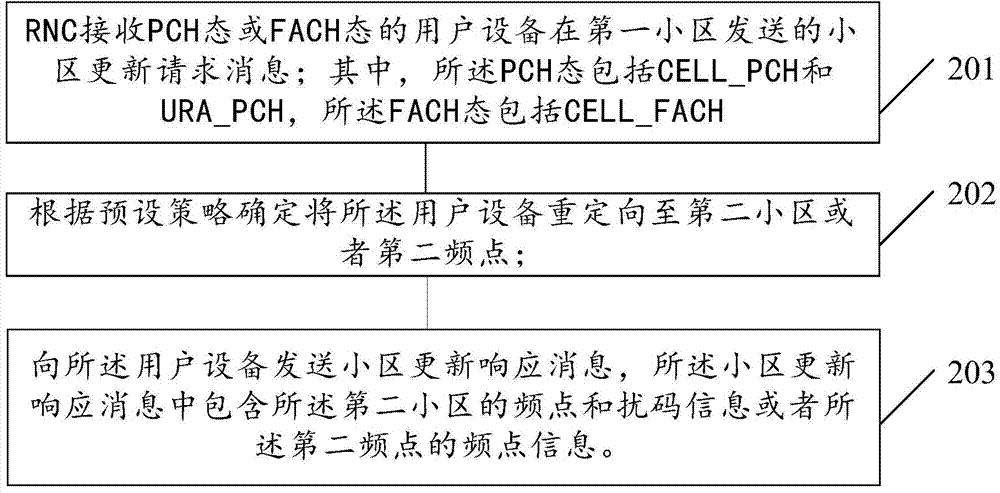 Redirection method, device and system